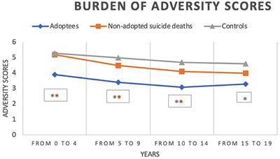 Comparing Childhood Characteristics of Adopted and Non-adopted Individuals Deceased by Suicide